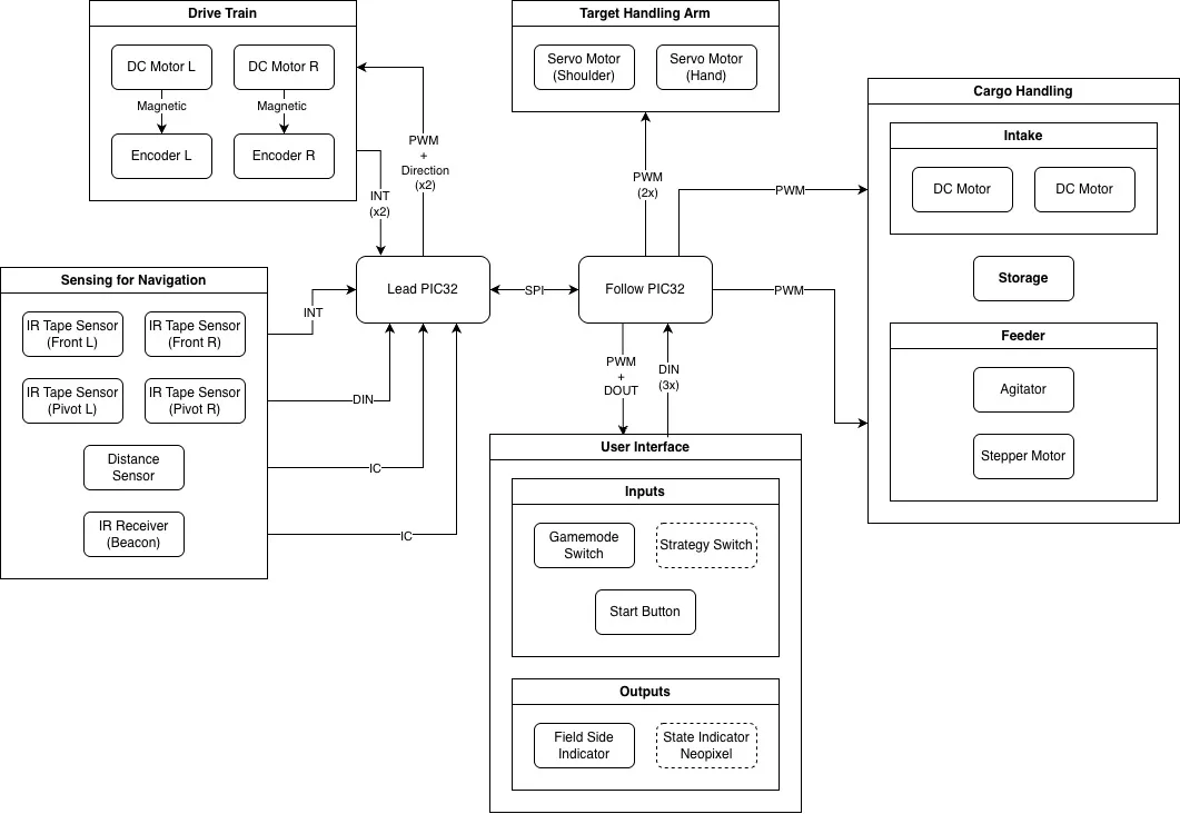 ME218B_BlockDiagram_MobilePlatformV1_%282%29.jpg