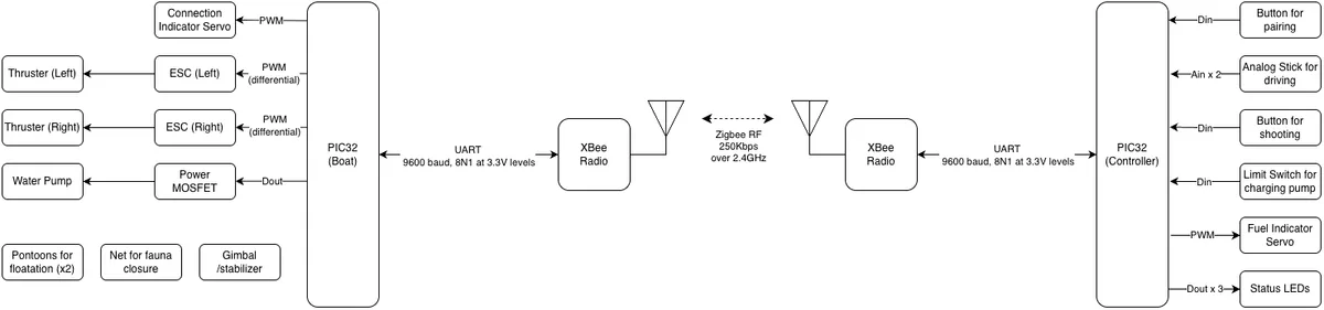 ME218C_BlockDiagram_Boat.drawio.png